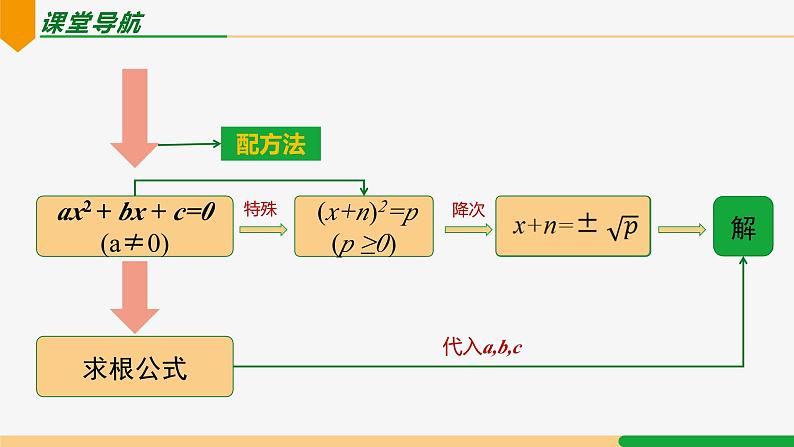 21.2.2 公式法第1课 解方程-2024-2025学年九年级数学上册教材配套同步课件（人教版））04