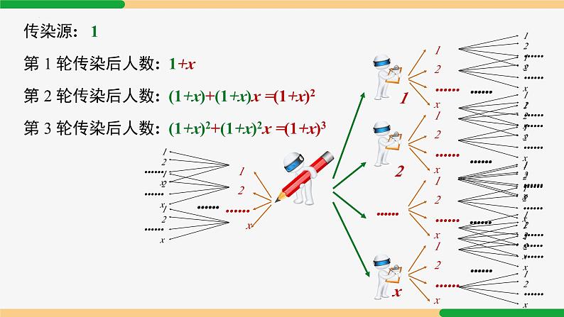 21.3 实际问题第1课时 传播问题-2024-2025学年九年级数学上册教材配套同步课件（人教版）04