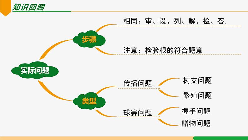 21.3 实际问题第2课时 平均变化率问题-2024-2025学年九年级数学上册教材配套同步课件（人教版）02