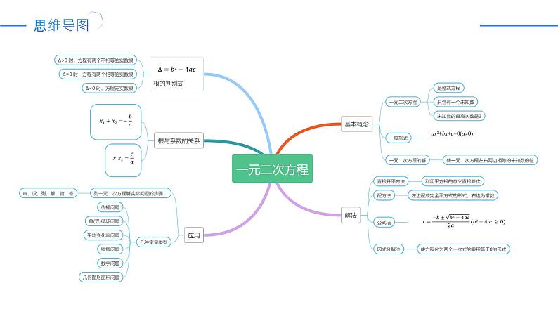 第21章 一元二次方程（复习课件）-2024-2025学年九年级数学上册同步精品课堂（人教版）第3页