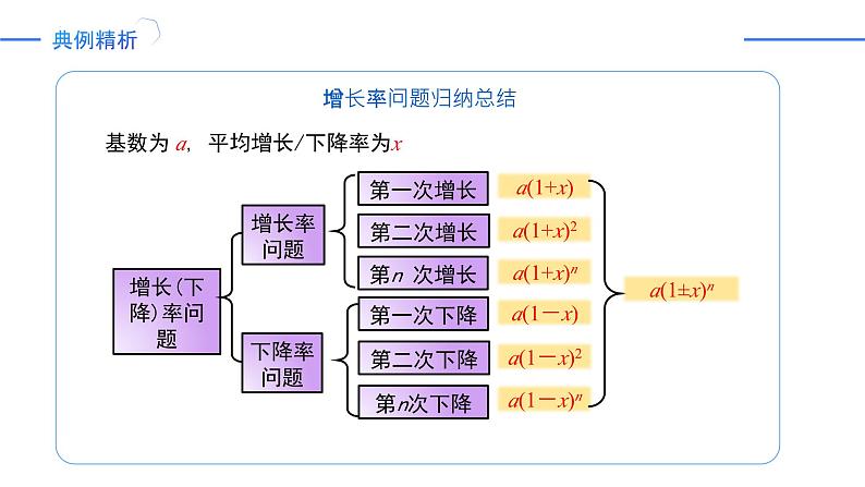 21.3实际问题与一元二次方程（第2课时 平均变化率与一元二次方程）（同步课件）-2024-2025学年九年级数学上册同步精品课堂（人教版）07