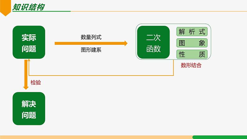 第22章 二次函数小结第1课时 知识结构与要点-2024-2025学年九年级数学上册教材配套同步课件（人教版）02