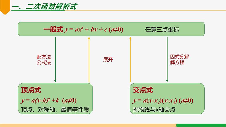 第22章 二次函数小结第1课时 知识结构与要点-2024-2025学年九年级数学上册教材配套同步课件（人教版）03