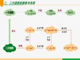 第22章 二次函數(shù)小結(jié)第1課時 知識結(jié)構(gòu)與要點-2024-2025學(xué)年九年級數(shù)學(xué)上冊教材配套同步課件（人教版）