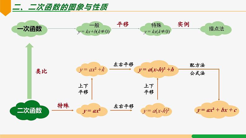 第22章 二次函数小结第1课时 知识结构与要点-2024-2025学年九年级数学上册教材配套同步课件（人教版）04