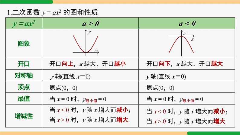 第22章 二次函数小结第1课时 知识结构与要点-2024-2025学年九年级数学上册教材配套同步课件（人教版）05