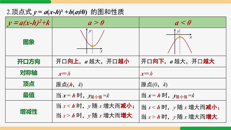 第22章 二次函数小结第1课时 知识结构与要点-2024-2025学年九年级数学上册教材配套同步课件（人教版）06