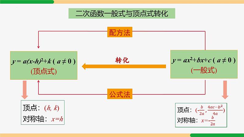 第22章 二次函数小结第1课时 知识结构与要点-2024-2025学年九年级数学上册教材配套同步课件（人教版）07