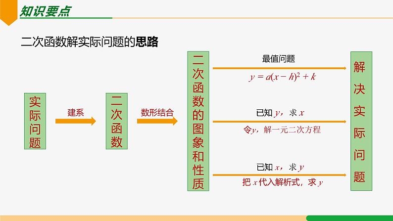 第22章 二次函数小结第3课时 专题二 二次函数与实际问题-2024-2025学年九年级数学上册教材配套同步课件（人教版）03