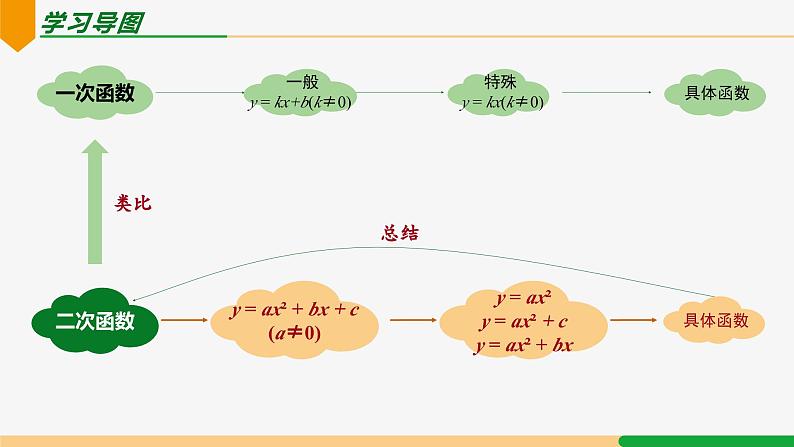 22.1.2 二次函数y=ax²的图象和性质 第1课时（性质）-2024-2025学年九年级数学上册教材配套同步课件（人教版）04