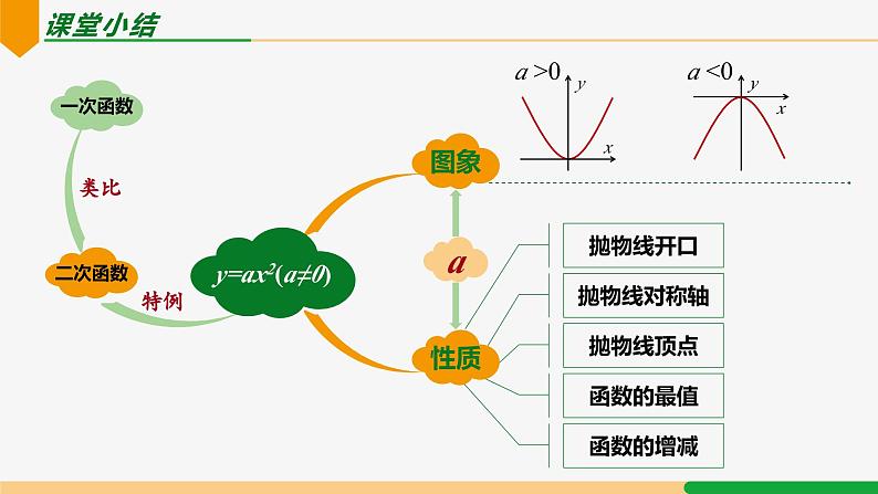 22.1.3 第1课时 y =ax2+k 的图象和性质-2024-2025学年九年级数学上册教材配套同步课件（人教版）03