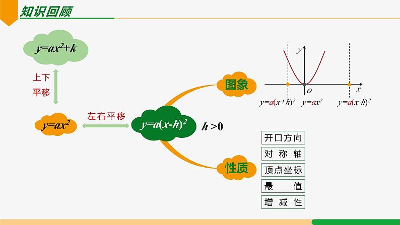 22.1.3 第3课时 y=a(x-h)²+k 的图象和性质-2024-2025学年九年级数学上册教材配套同步课件（人教版）03