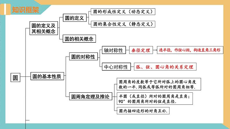 第二章++对称图形—圆（小结与思考）(第一课时)（课件）2024秋九年级数学上册同步（苏科版）03