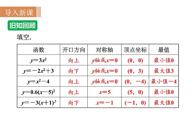 沪科版九年级数学上册课件 21.2.4 二次函数y＝a(x＋h)2＋k的图象和性质02