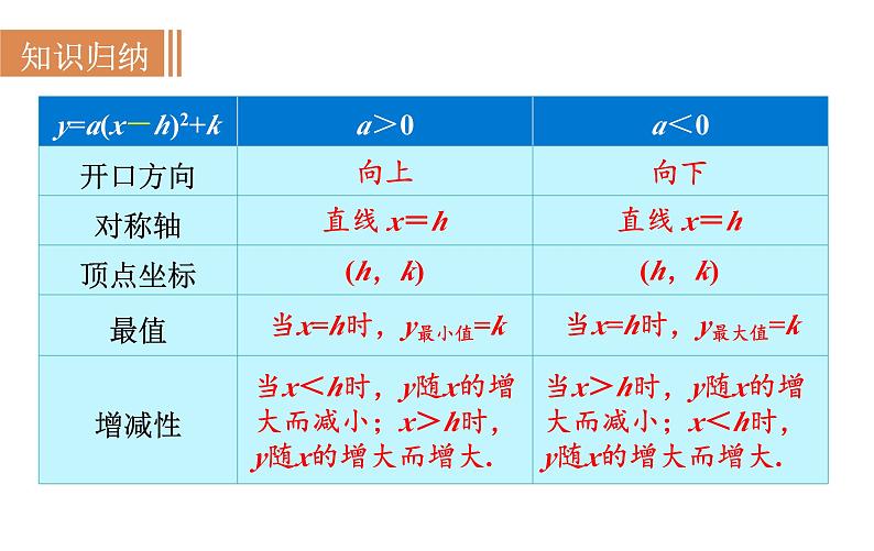 沪科版九年级数学上册课件 21.2.4 二次函数y＝a(x＋h)2＋k的图象和性质06