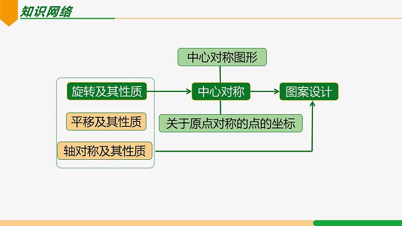 第23章 旋转复习小结 第1课时 知识要点-2024-2025学年九年级数学上册教材配套同步课件（人教版）02