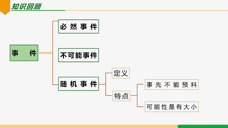 25.1.2 概率-2024-2025学年九年级数学上册教材配套同步课件（人教版）03