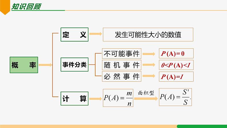 第25章 概率初步小结与复习-2024-2025学年九年级数学上册教材配套同步课件（人教版）03