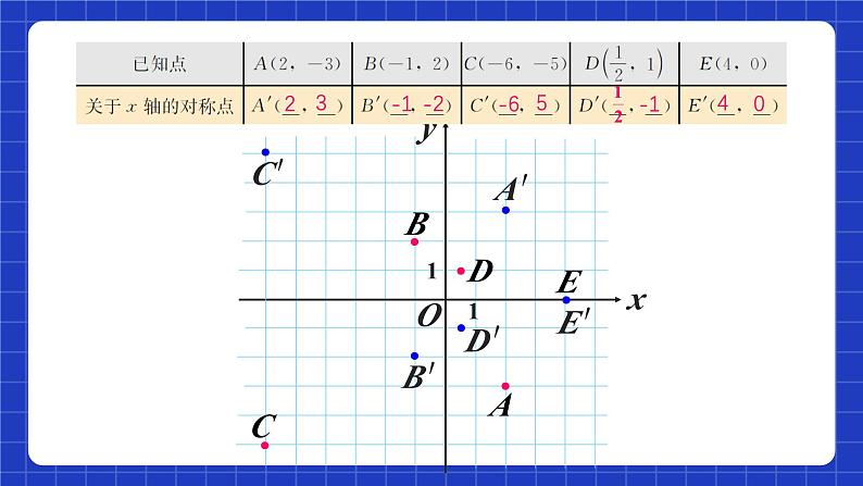 人教版数学八上13.2《画轴对称图形》第2课时 用坐标表示轴对称 课件06