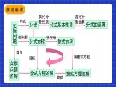 人教版数学八上第15章《分式》章末复习 课件