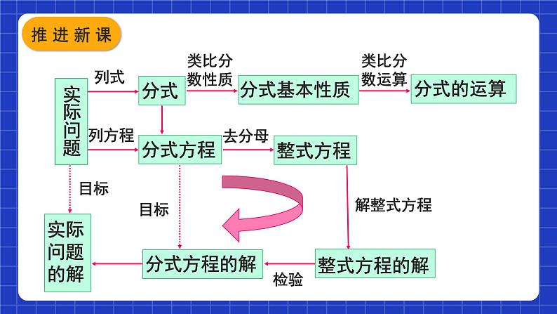 人教版数学八上第15章《分式》章末复习 课件04