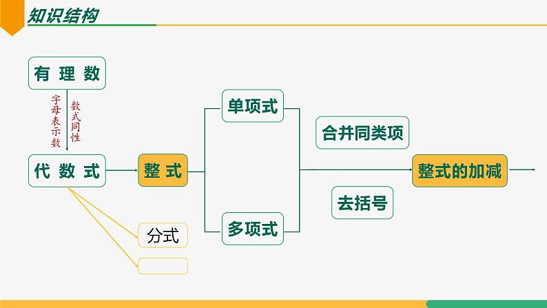 第四章 整式的加减复习小结（第一课时知识结构）（课件）-2024-2025学年七年级数学上册 （人教版2024）第3页