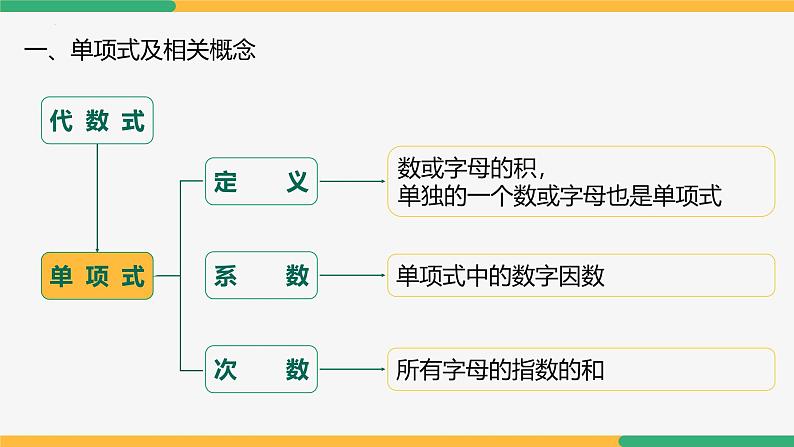 第四章 整式的加减复习小结（第一课时知识结构）（课件）-2024-2025学年七年级数学上册 （人教版2024）第5页