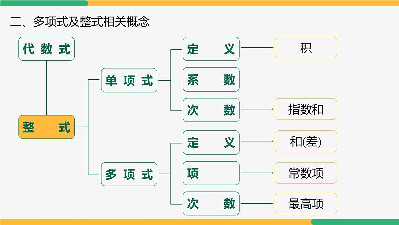 第四章 整式的加减复习小结（第一课时知识结构）（课件）-2024-2025学年七年级数学上册 （人教版2024）第7页