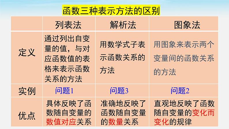 沪科版数学八年级上册 12.1 第2课时 函数的表示方法 PPT课件06