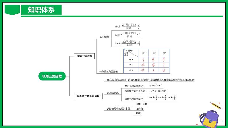 人教版数学九年级下册 第二十八章 锐角三角函 单元解读课件07