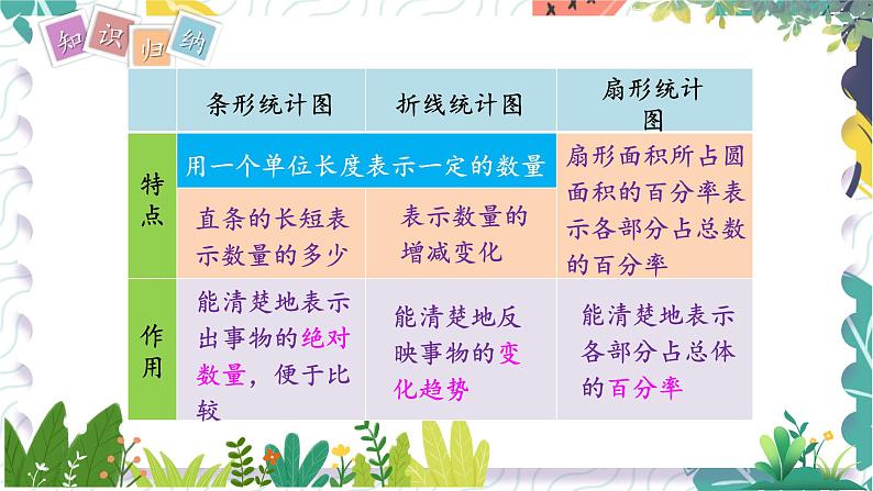 泸科版（2024）数学7年级上册 第5章 5.3　用统计图描述数据 PPT课件+教案05