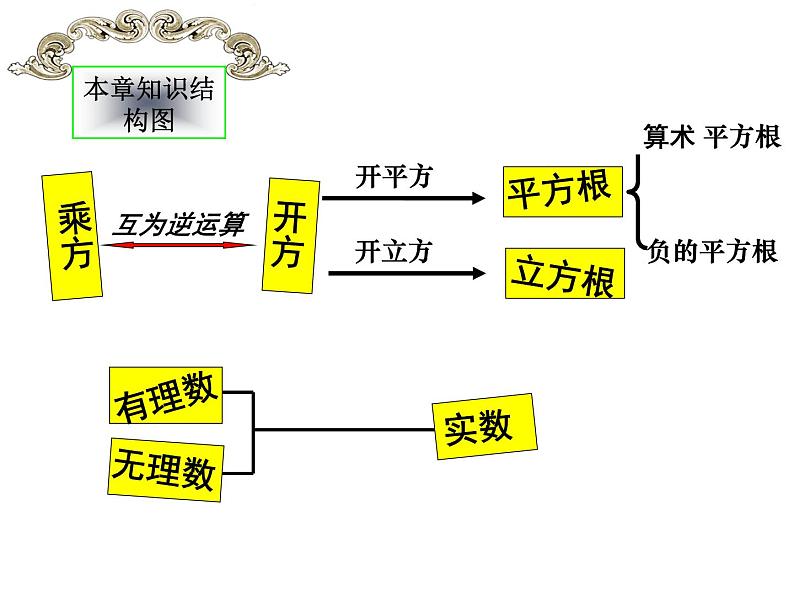 第3章 实数 浙教版七年级数学上册复习课件第2页