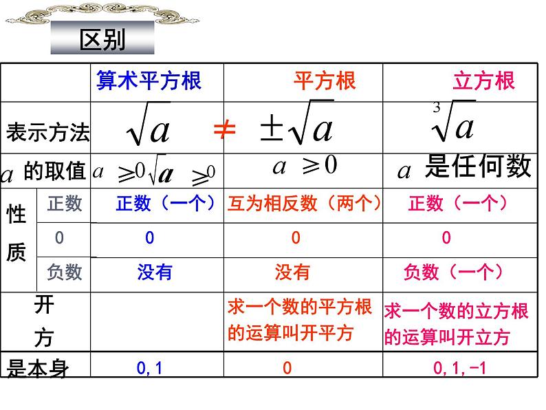 第3章 实数 浙教版七年级数学上册复习课件第5页