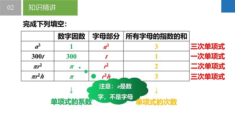 3.3.1整式的加减——整式（同步课件） 七年级数学上册同步堂（苏科版2024）第8页