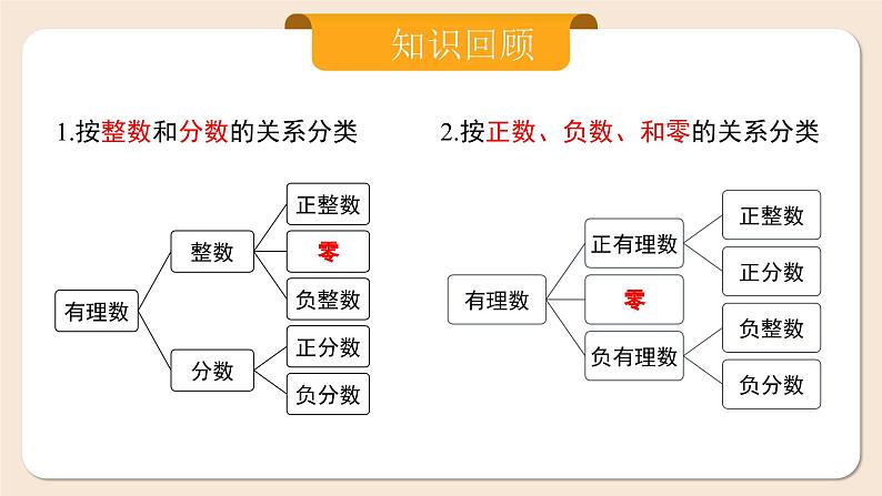 2024秋季人教版七年级上册数学  1.2.2数轴  PPT课件+教案+习题05
