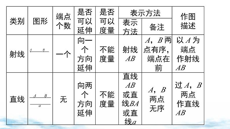 北师大版（2024）数学七年级上册 同步备课第四章 小结与复习 课件03