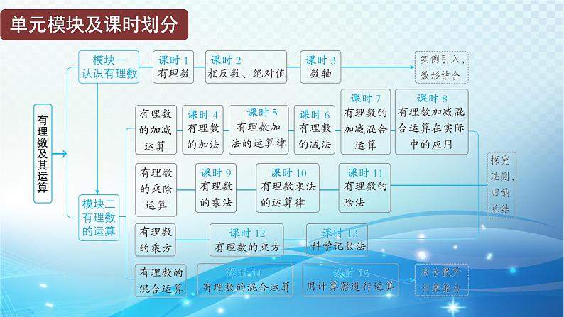 第2章 大单元整体设计 北师大版(2024)数学七年级上册教学课件06