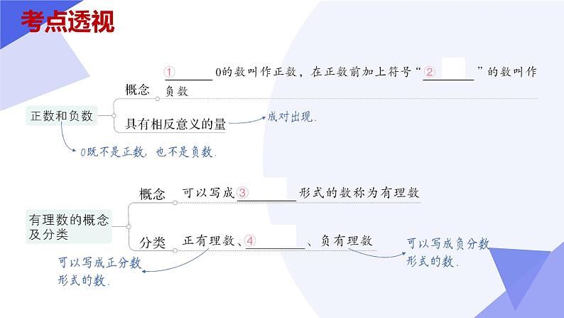 专题01 有理数（考点串讲，6个常考点+5种重难题型+4个易错+押题预测）-2024-2025学年七年级数学上学期期中考点课件（人教版2024）03