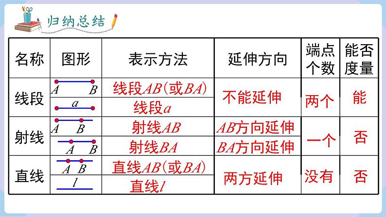 4.2 第1课时 线段、射线、直线第8页