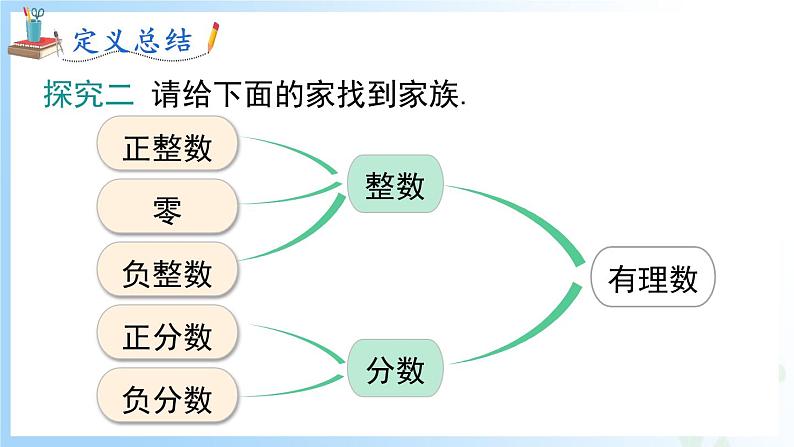 华东师大版（2024）七年级数学上册1.1.2 有理数 同步课件第7页