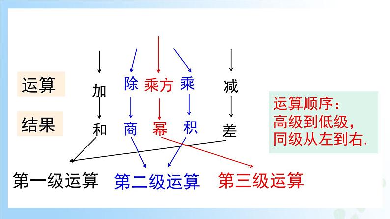 华东师大版（2024）七年级数学上册1.12 有理数的混合运算 同步课件第5页