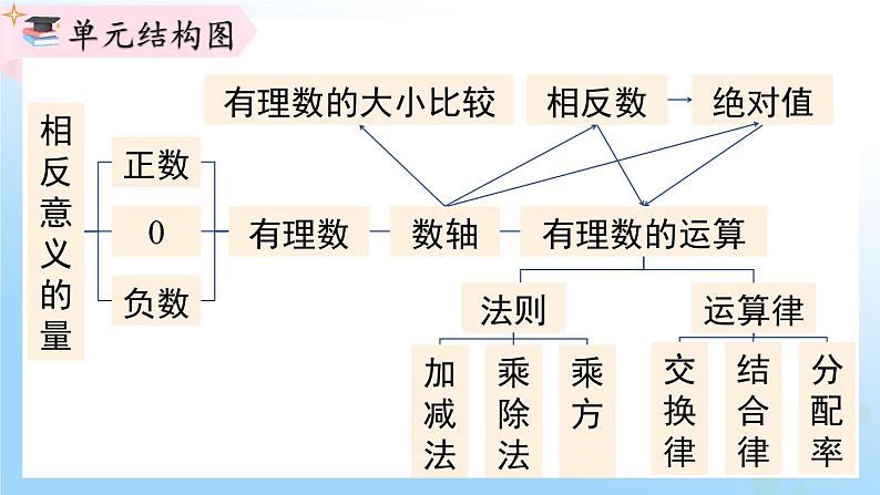 华东师大版（2024）七年级数学上册第一章 复习与小结 同步课件第2页