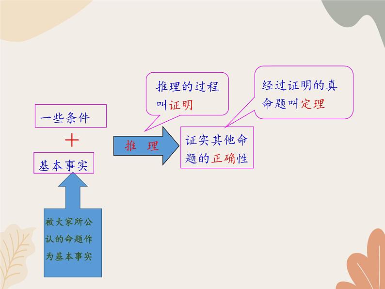 青岛版（六三制）数学八年级上册 5.4 平行线的性质定理和判定定理课件第3页