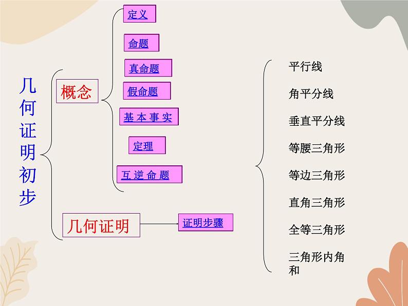 青岛版（六三制）数学八年级上册 第5章  几何证明初步  复习课件02