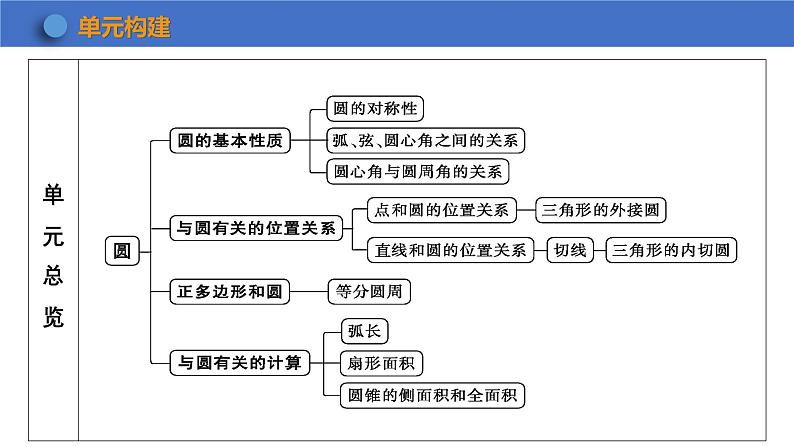 24.1.1 圆 初中数学人教版数学九年级上册课件第3页