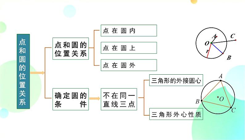 24.2.2 课时1 直线和圆的三种位置关系 人教版九年级数学上册课件第3页