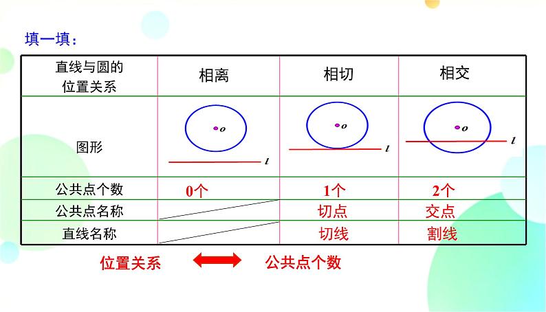 24.2.2 课时1 直线和圆的三种位置关系 人教版九年级数学上册课件第7页