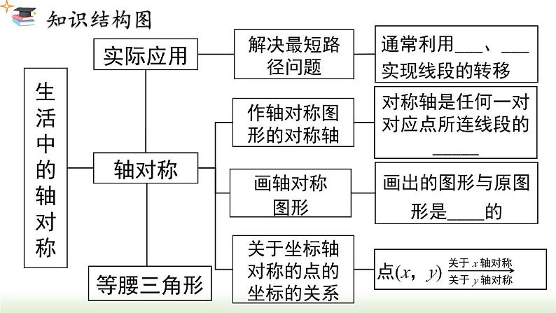 第13章 轴对称 小结与复习 人教版数学八年级上册课件第2页