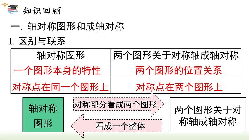 第13章 轴对称 小结与复习 人教版数学八年级上册课件第4页