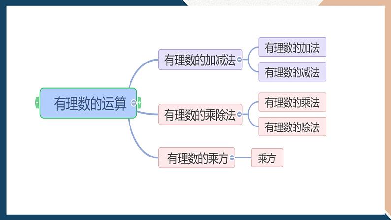 初中数学北师大版七年级上册第二章有理数的混合运算课件02